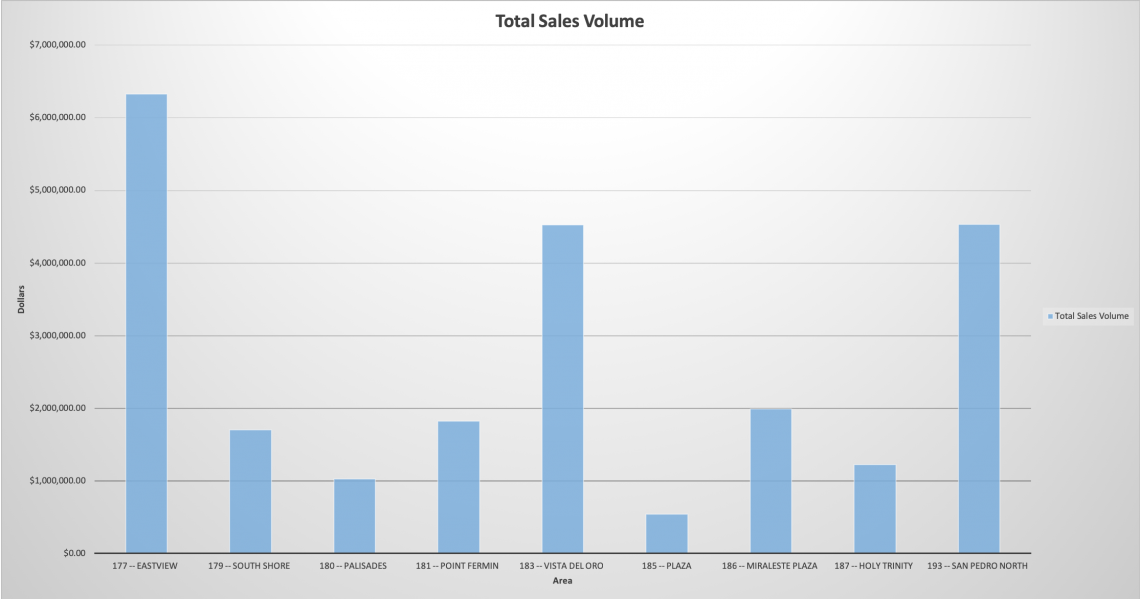 Total Sales Volume Feb 19