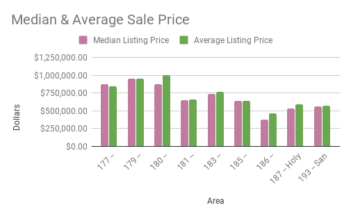 Median & Average Listing Price