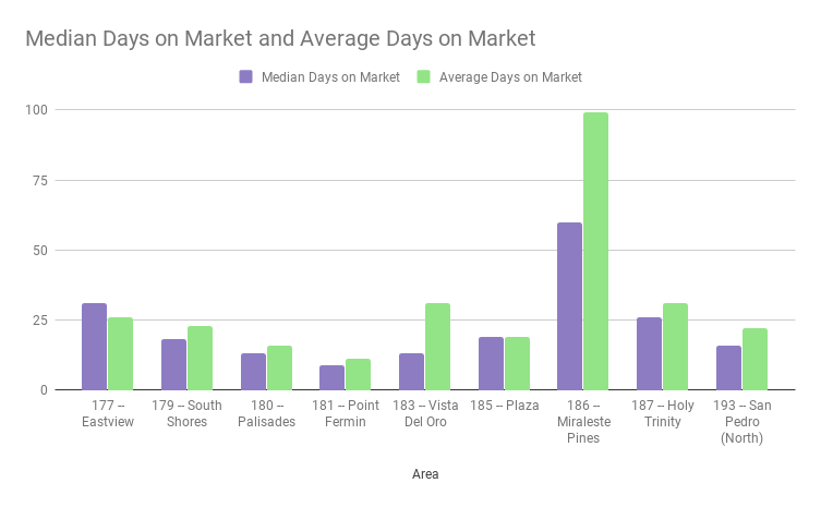 Median Days on Market and Average Days on Market