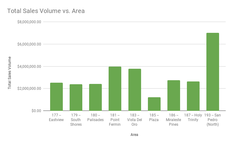 Total Sales Volume vs. Area