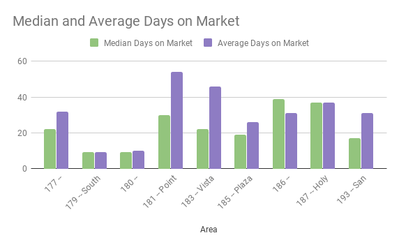 Median-and-Average-Days-on-Market