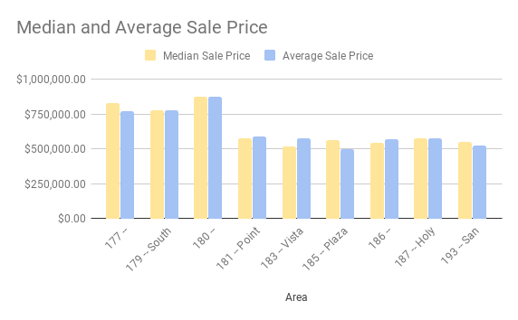 Median-and-Average-Sale-Price
